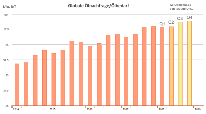 Weltweite Ölnachfrage Weltölverbrauch