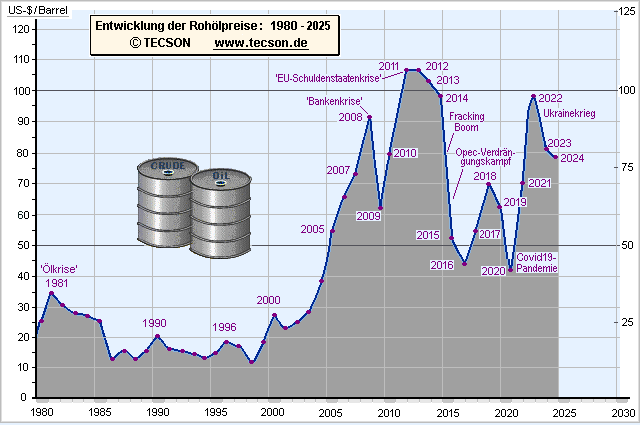 Rohölpreise