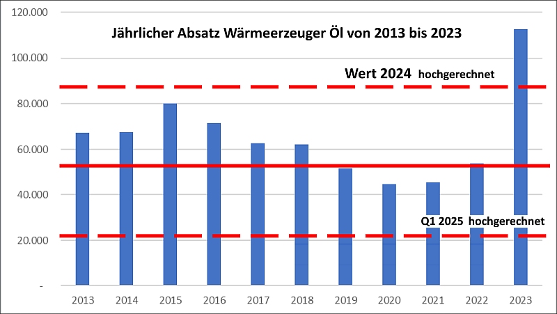 Anzahl neuer Ölheizkessel pro Jahr nimmt wieder zu. Moderne Heizsysteme.