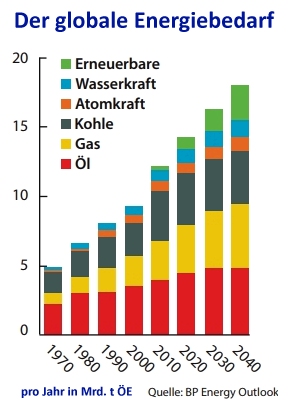 Gobaler Energieverbrauch: Erdöl, Gas, Kohle, Atom, Erneuerbare