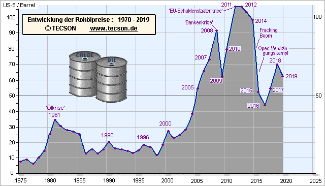 Langzeit-Chart der Ölpreise auf dem Weltmarkt