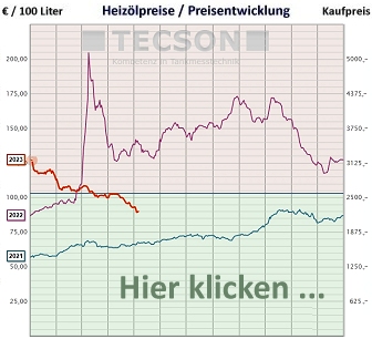 Heizölpreis Vergleich, Kommentar, Preistendenz