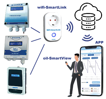 Gerät wifi-SmartLink verbinden (WLAN)