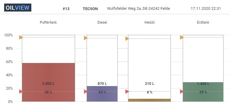 Öltank Monitoring. Heizöltanks, Dieseltanks managen.