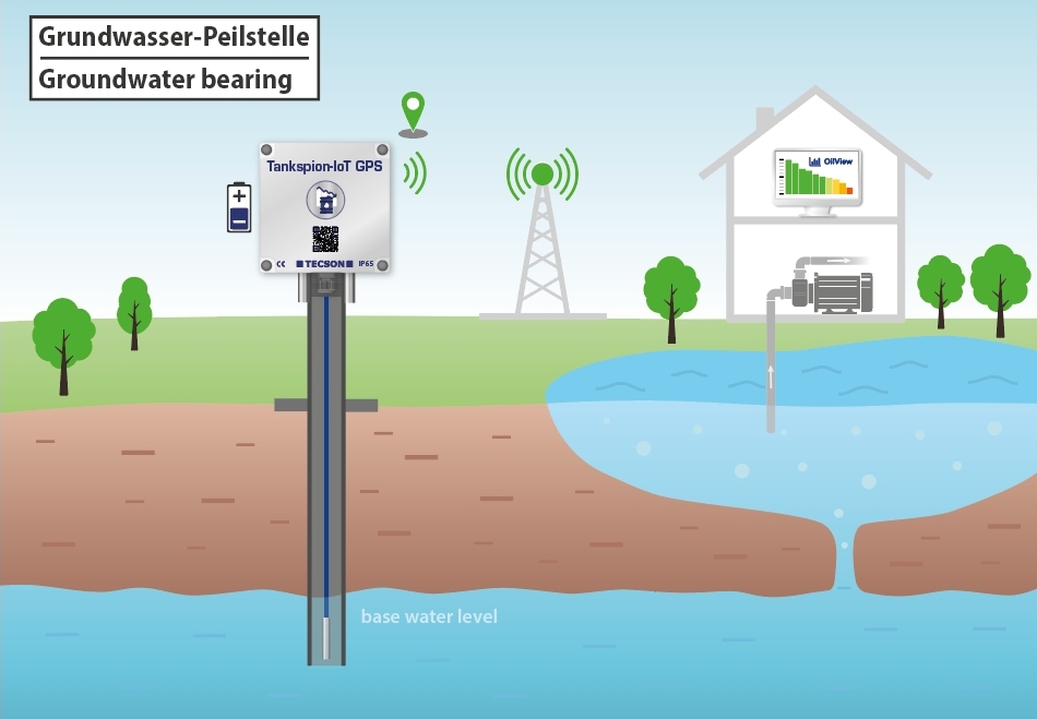 Tankspion-IoT GPS: Wasserpegel-Fernmessung