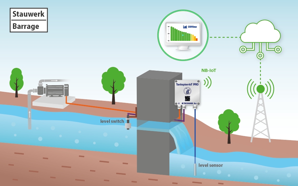 Tankspion-IoT PRO: Wasserpegel-Fernmessung