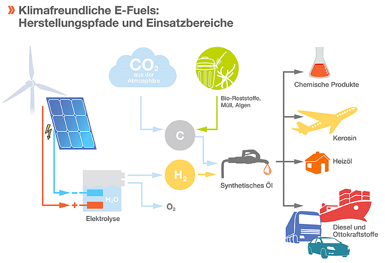 PowerToLiquid: P2L (PTL) => E-FUELS